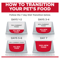 Hill’s – Science Diet – Adult Dog (1-6) – Perfect Digestion